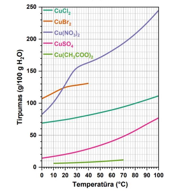 Chemijos mokymo ir mokymosi priemonė „Tirpumo kreivės“
